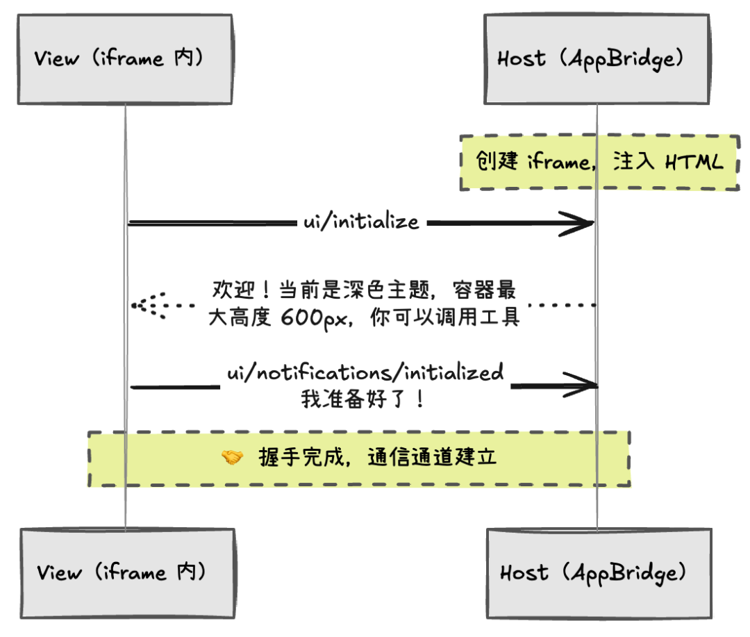 万字深度解读 MCP Apps：重构 Web 应用，开启 AI 助手的“小程序”时代。 配图 6