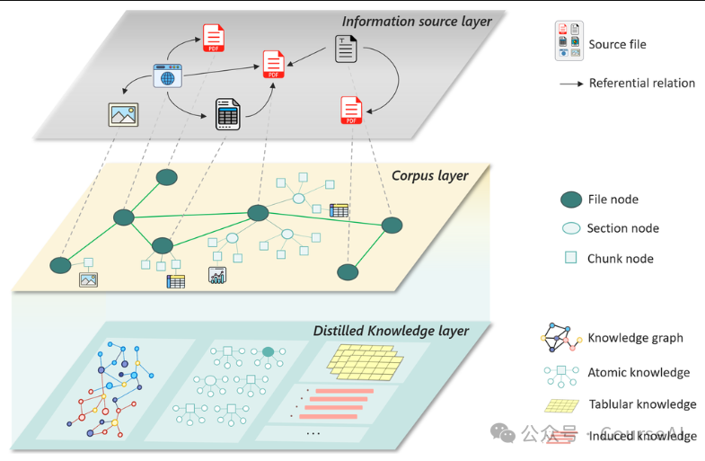 GraphRAG落地难，微软工业级RAG+Agent实施方案 配图 5