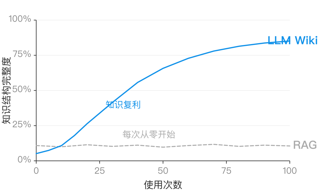 从检索到理解：Karpathy的LLM Wiki为什么比RAG高一个维度 配图 3