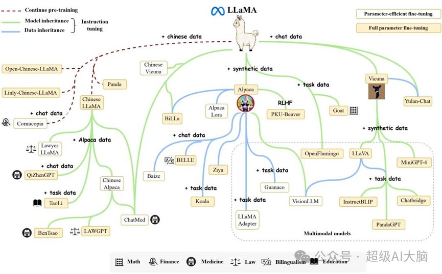 万字长文梳理Llama开源家族：从Llama-1到Llama-3 配图 2