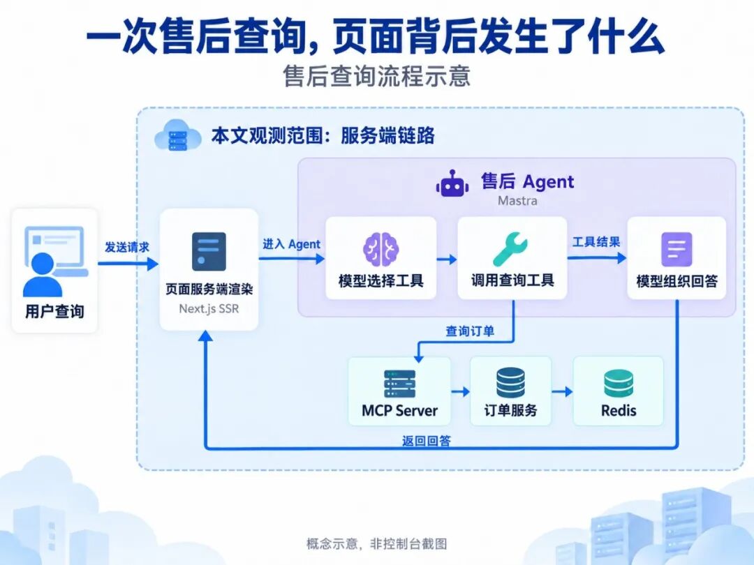 从页面渲染到智能体：ARMS Node.js 探针解锁 SSR + AI 全链路可观测 配图 2