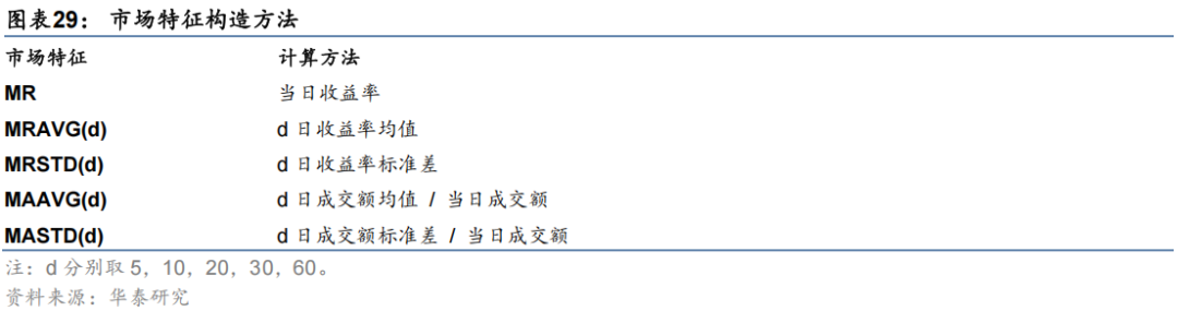 华泰金工 | 与时偕行：AI模型如何应对数据漂移 配图 25
