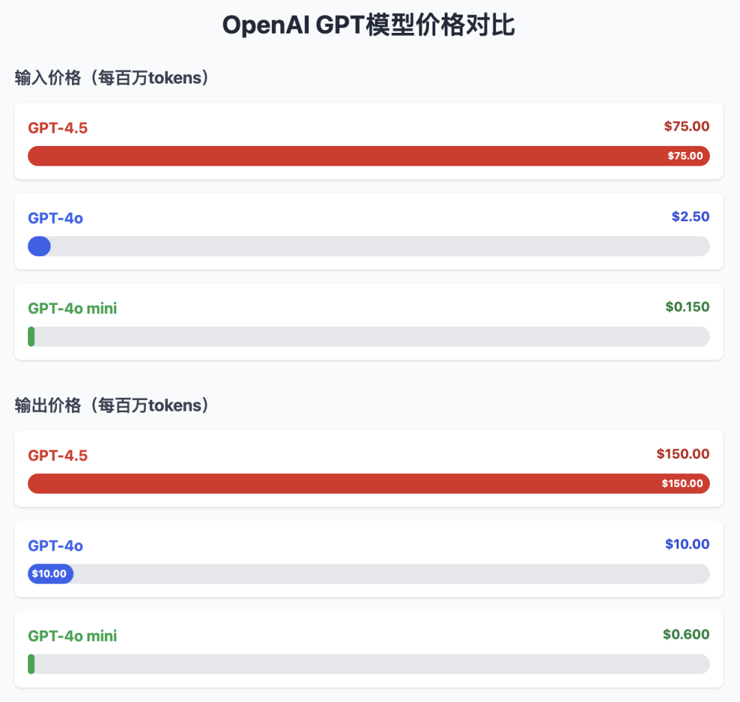 万轮实测：GPT-4.5 不如 GPT-4 配图 10