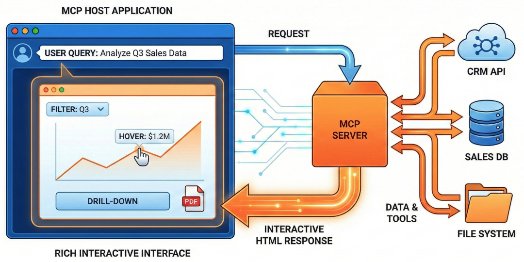 万字深度解读 MCP Apps：重构 Web 应用，开启 AI 助手的“小程序”时代。 配图 2