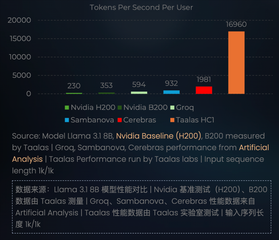 GPU要凉？前英伟达AMD大神将AI刻在芯片上！17000 tokens/秒屠榜 配图 20