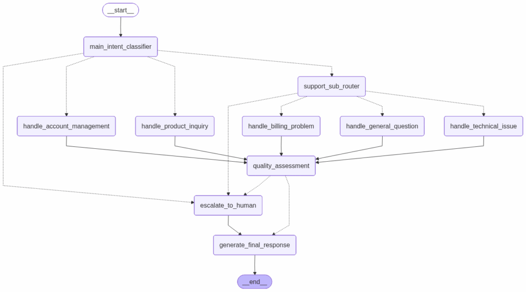 该图展示了你可以用 LangGraph 实现的一个高级 AI workflow 示例。该 workflow 包含若干路由步骤，每步会通向不同的函数处理器，以更有效地处理用户请求。图片由作者制作。