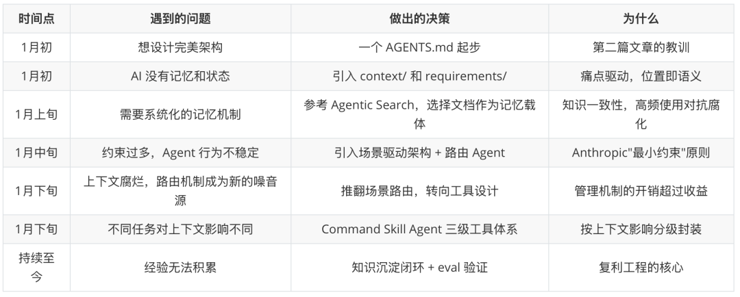 认知重建之后，步入Agentic Engineering的工程革命 配图 7