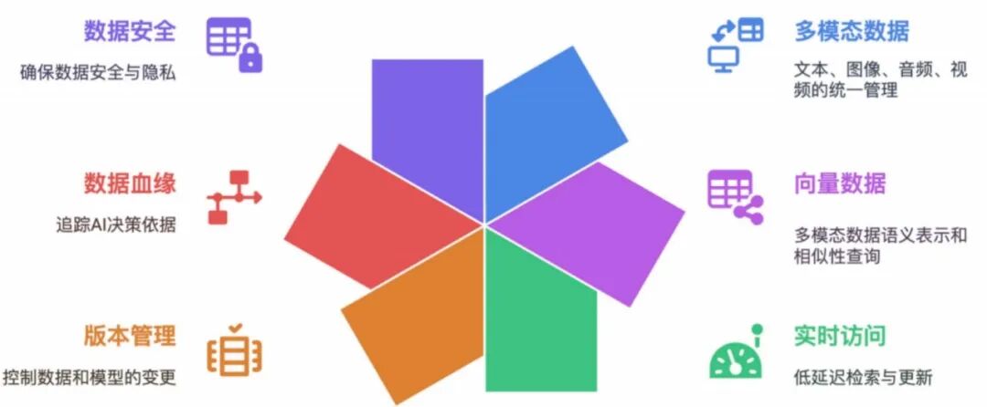 湖仓一体面对Agentic AI的应用有哪些新的特征？ 配图 6