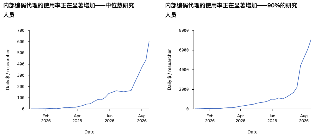 刚刚,OpenAI公开研发内幕:递归自我改进只会局限在少数实验室 配图 2