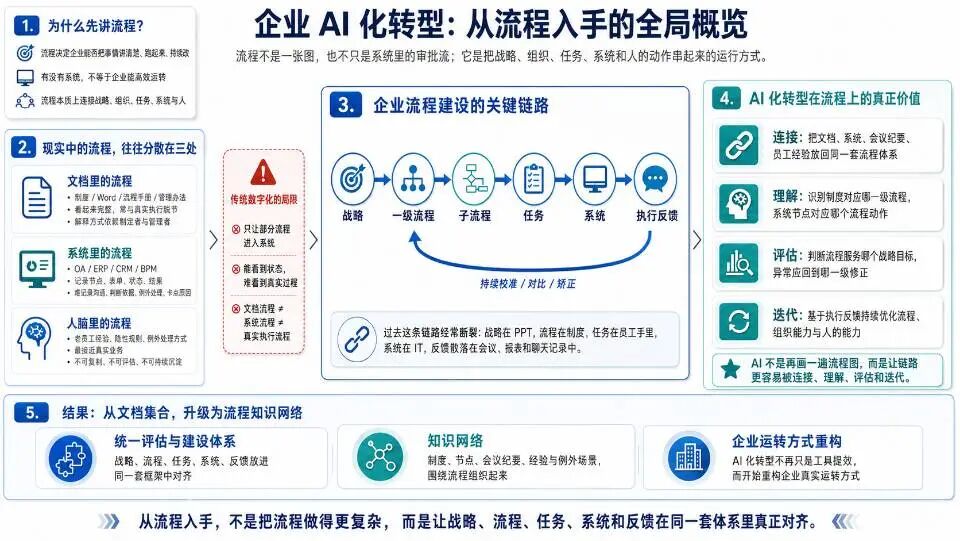 企业AI化转型要先重建流程语言 配图 2