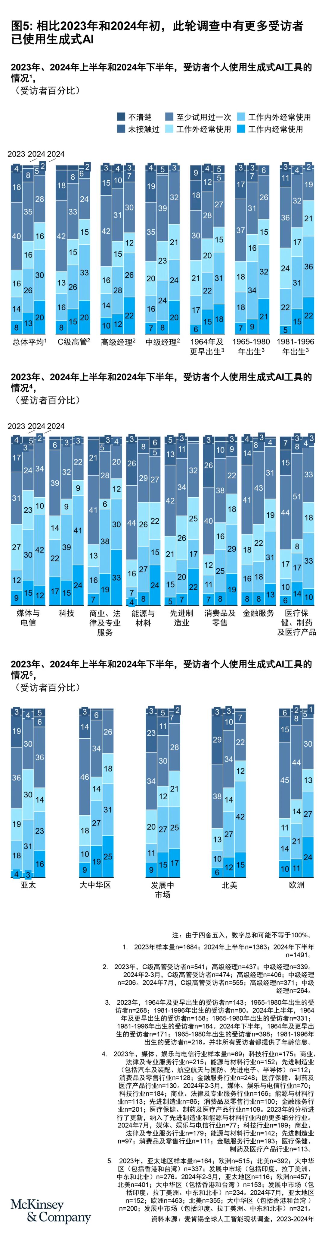 麦肯锡全球AI调研：企业AI部署现状(下篇) 配图 5