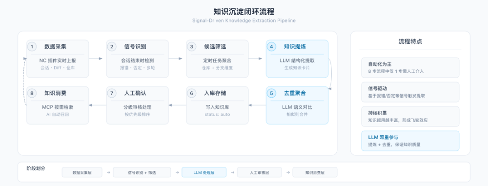 知识基座：让“AI 越用越懂业务”的团队经验实践【天猫AI Coding实践系列】 配图 8