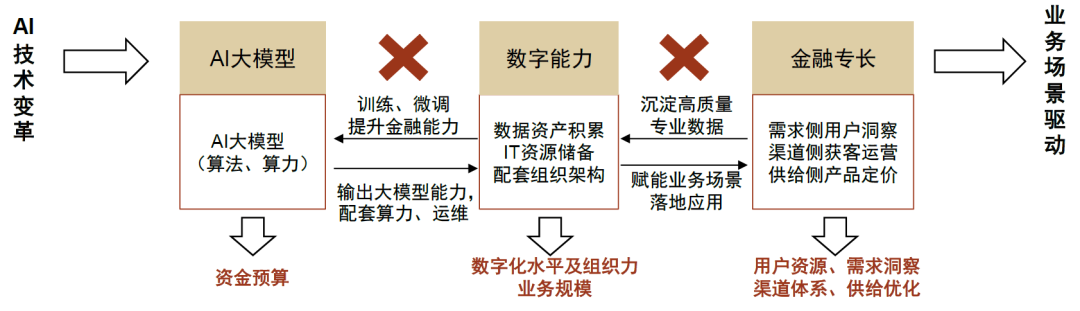 中金 | AI大模型+财富资管：赋能全场景、打造新格局 配图 8