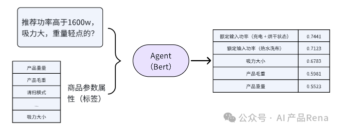 RAG+大模型在电商客服领域-商品推荐的应用 配图 4
