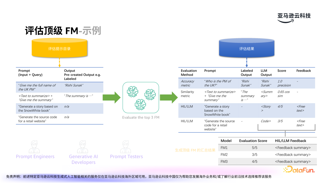 亚马逊云科技：LLMOps驱动生成式 AI 应用的运营化 配图 13