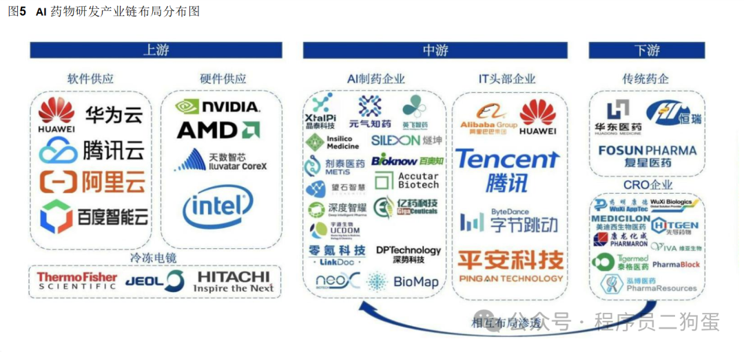 AI+制药：AI 技术蓬勃发展，AI+制药行业潜力巨大 配图 17