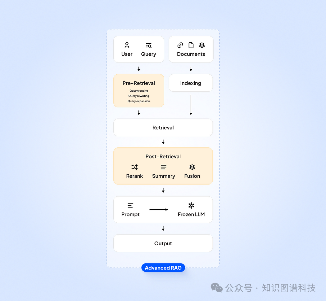 技术动态 | 如何使用知识图谱改进RAG？ 配图 3