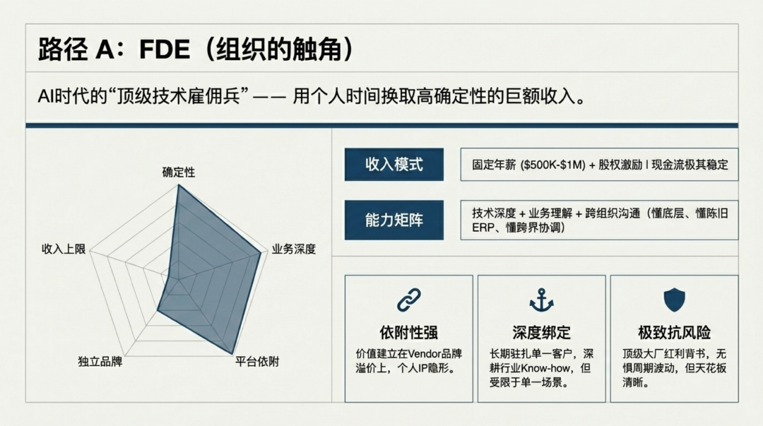 FDE还是OPC？AI时代个人的两条出路 配图 2