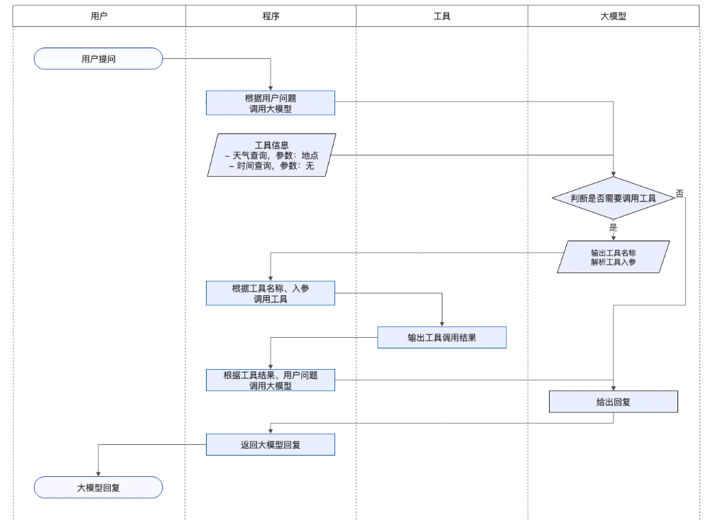 初次上手如何快速开发基于大模型+function call的agent应用？ 配图 2