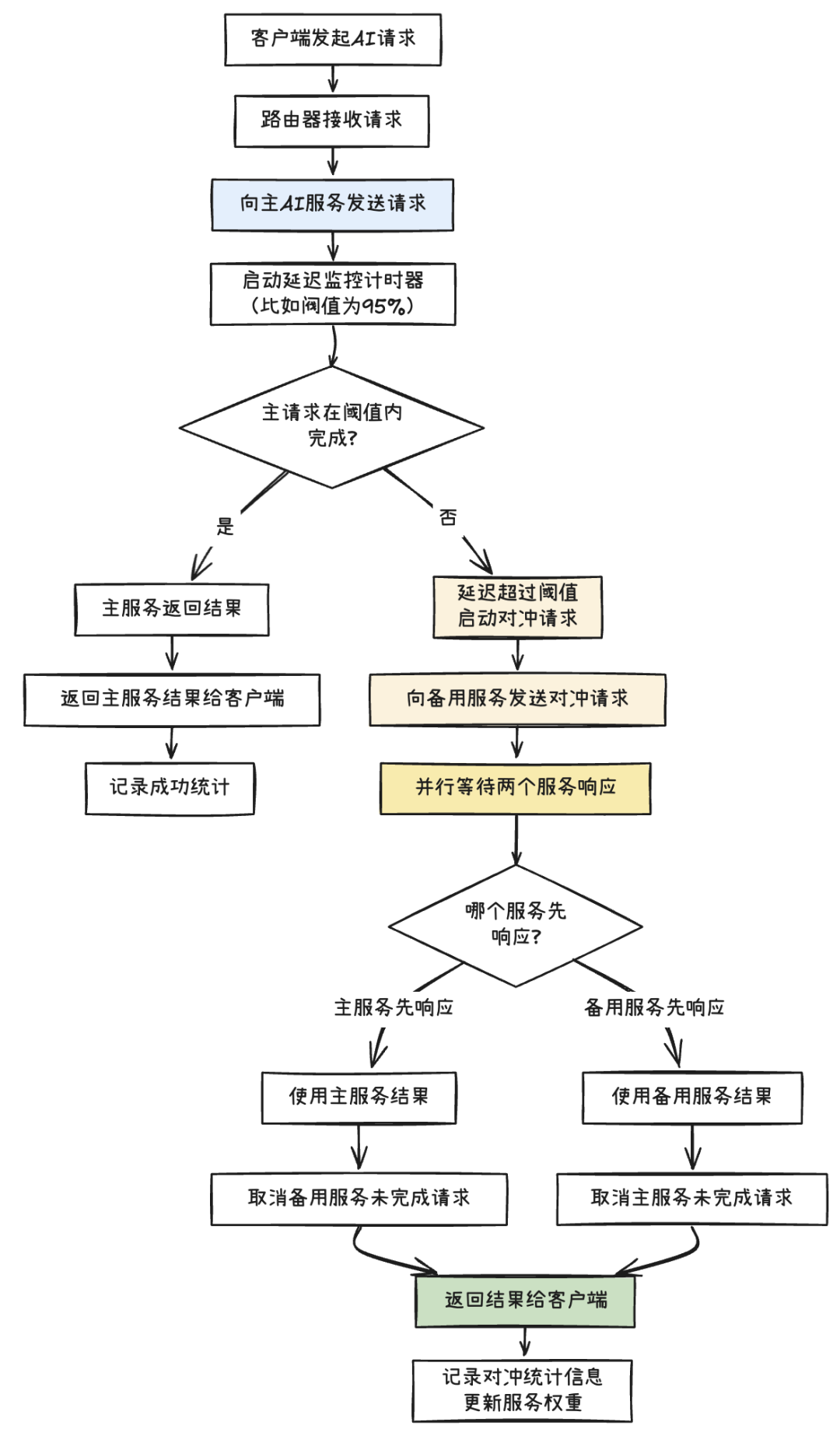 给企业应用注入AI：架构师需关注的3大工程挑战与9种设计模式 配图 12