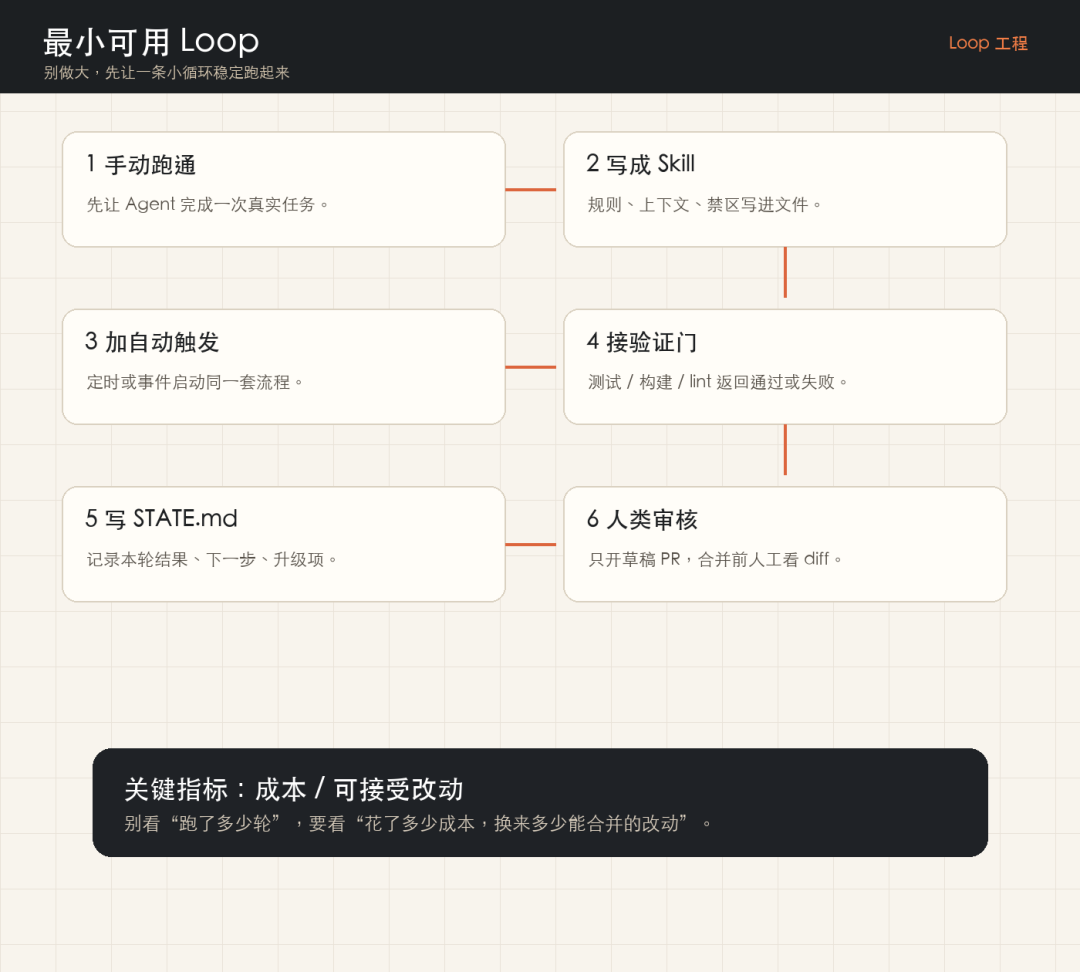最小可用 Loop