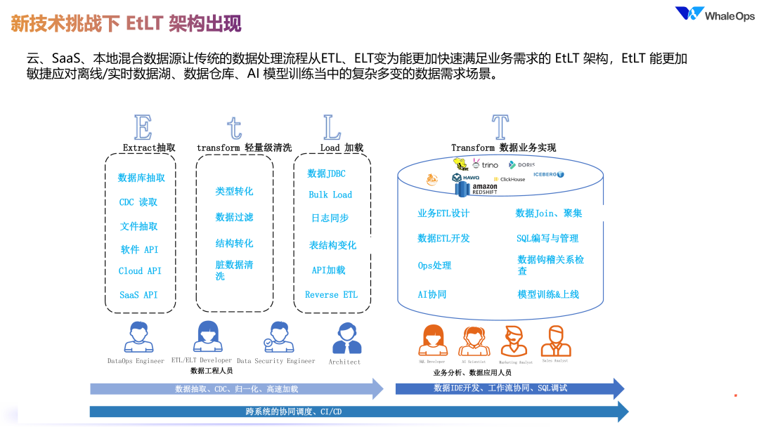 DataOps for LLM 的数据工程技术架构实践 配图 4