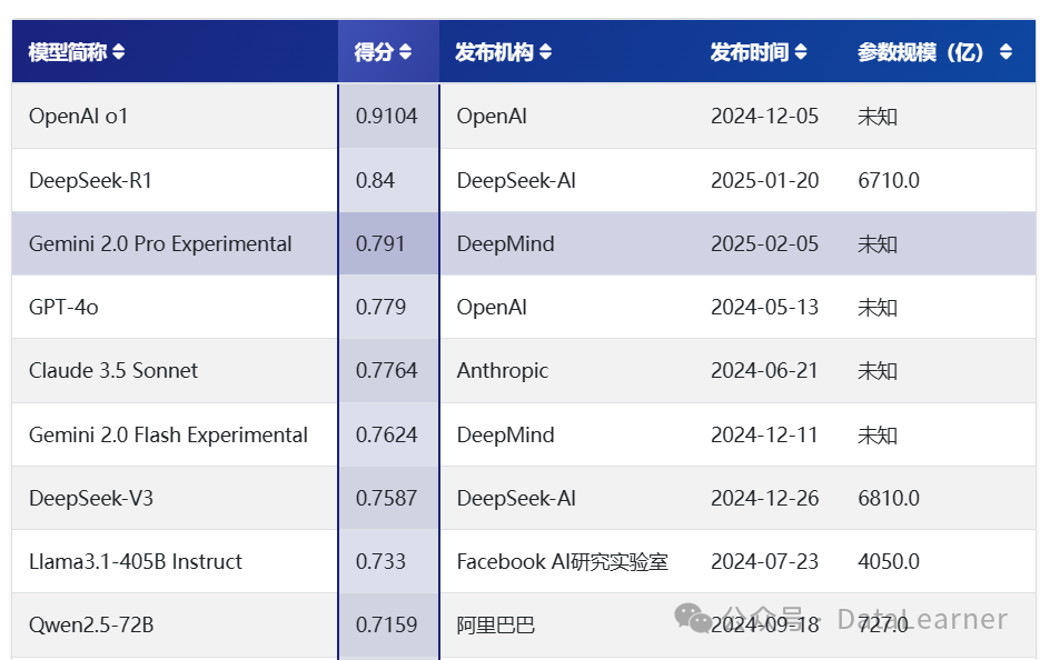 谷歌发布Gemini 2.0 Pro：综合评测超DeepSeekV3略低于DeepSeekR1，支持200万输入！开发者当前免费 配图 5