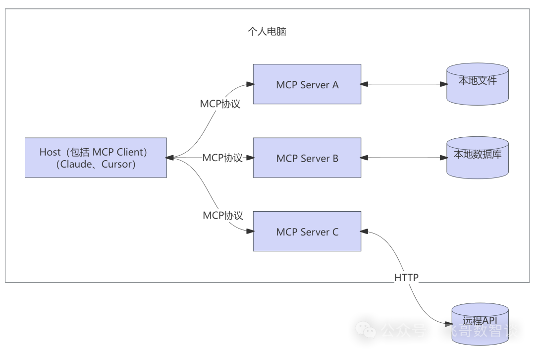 一文读懂MCP：助力大模型接入合规“四肢” 配图 3
