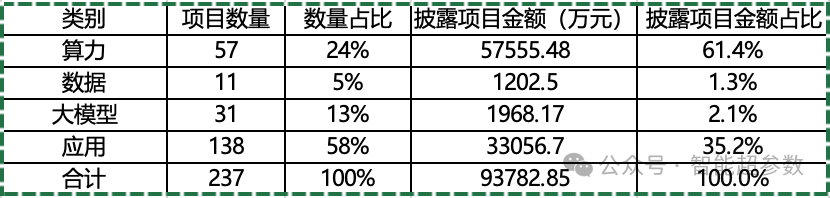 独家：2024年上半年AI大模型中标项目盘点 配图 2
