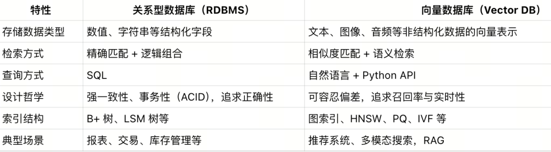 为什么向量数据库不需要SQL