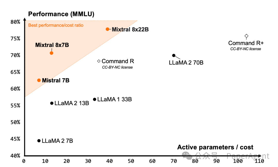 Mixtral 8x22B：更便宜、更好、更快、更强大 配图 3
