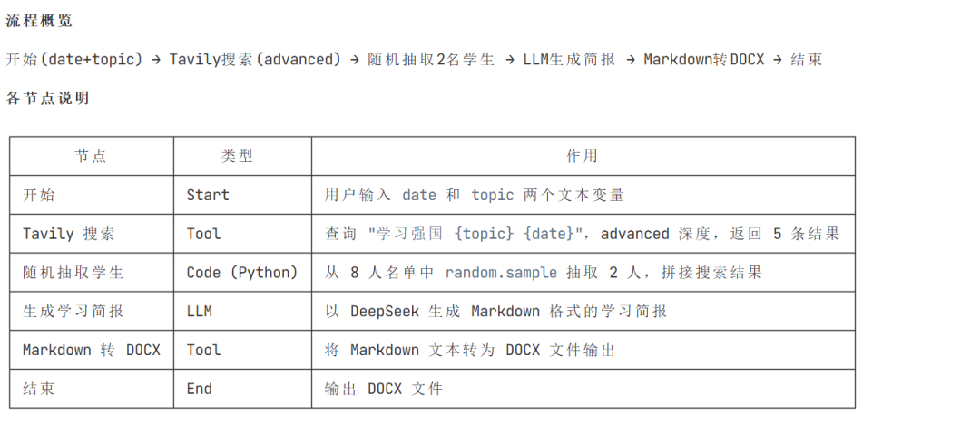 告别拖拽做工作流:两个Skill让Dify应用全流程自动化 配图 2