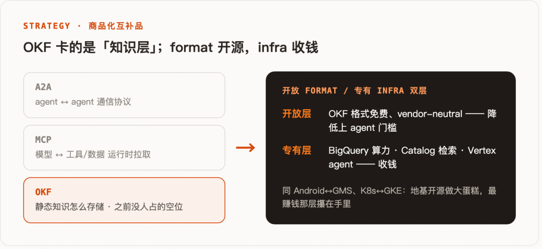 OKF 在协议栈的位置与双层结构