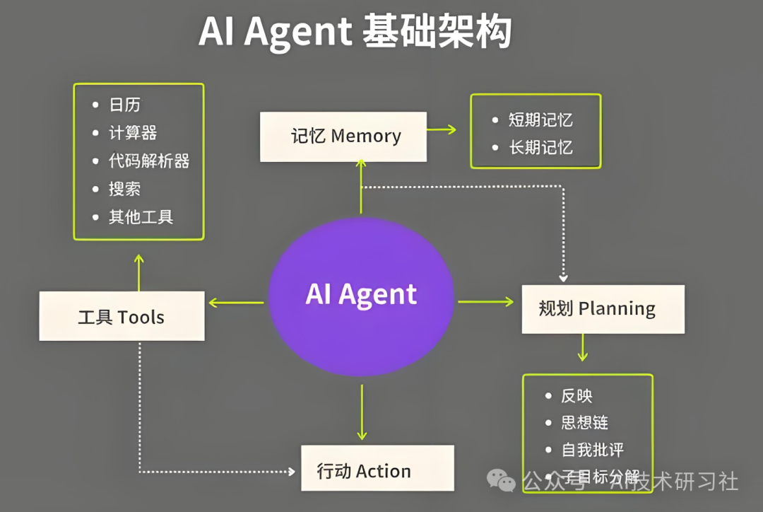 Agent开发攻略篇：智能体技术的突破与实践之路