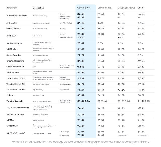 Gemini 3 Pro 发布了：这一次，Google 终于端出了一盘“真菜” 配图 2