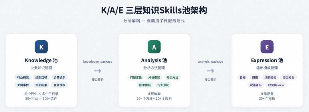 面向复杂业务场景的智能分析 Skills 架构设计与演进实践 配图 2