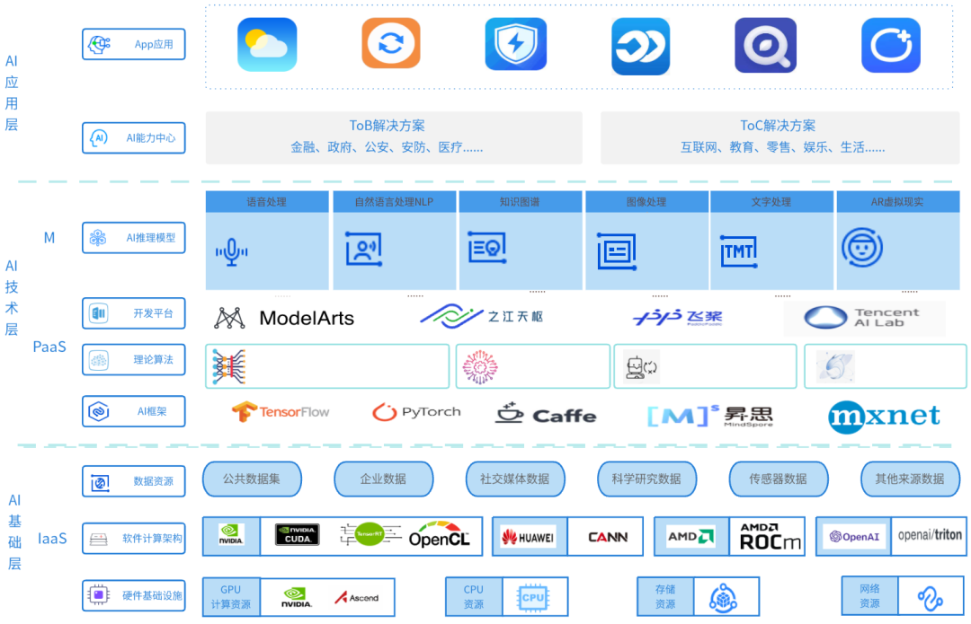 AI中台整体架构图 配图 2