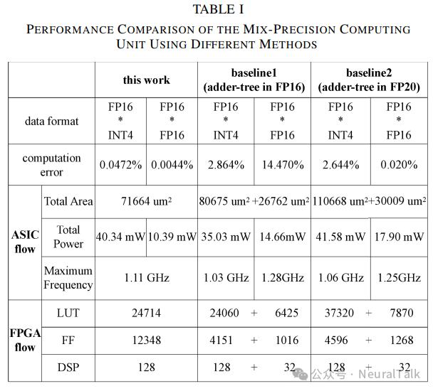 EdgeLLM：数据并行、端到端编译器与混合精度的 CPU-FPGA 加速架构 配图 14