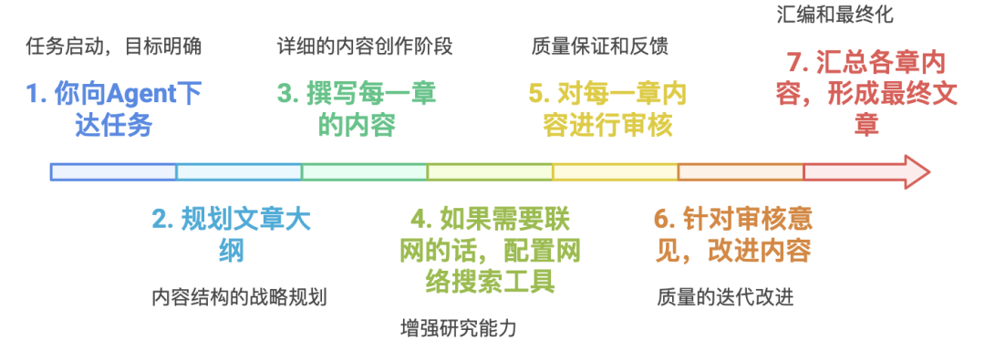 商用 AI Agent 的开发框架如何选择？ 配图 4