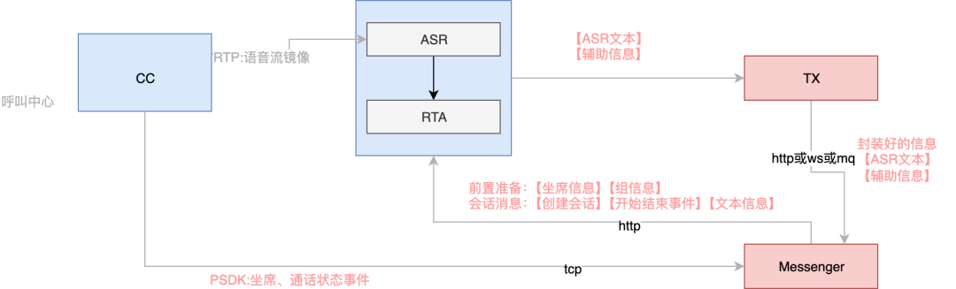 客服坐席辅助的探索与实践 配图 5