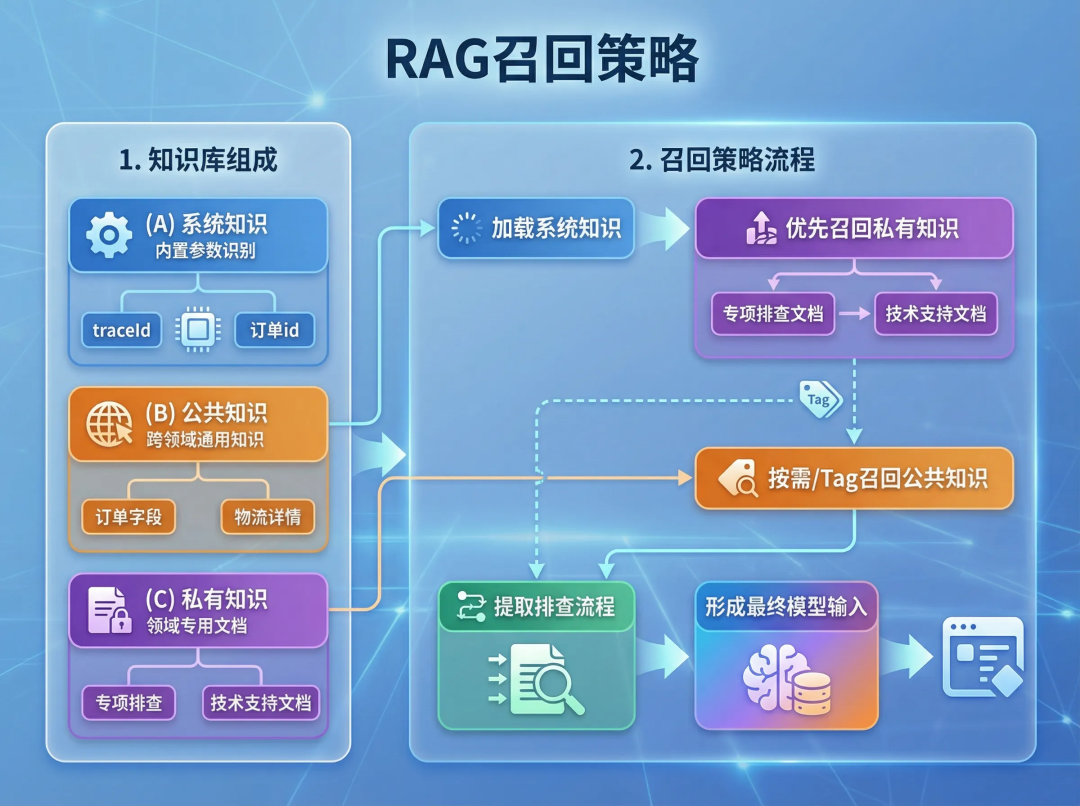 让问题不过夜：交易领域“问诊”Agent实践 配图 13