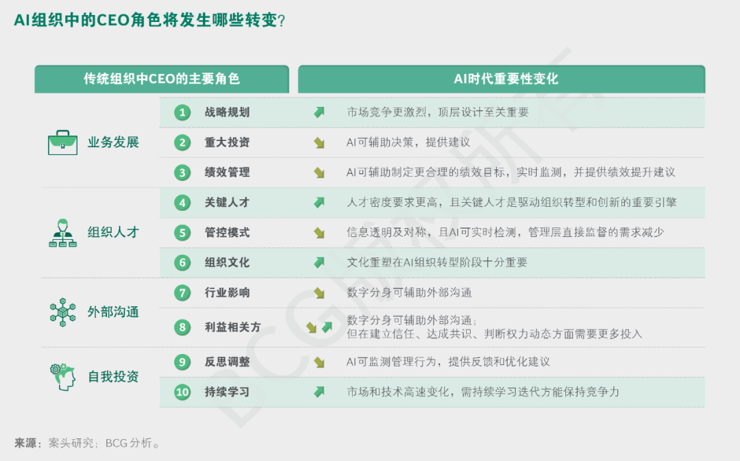 什么样的组织形态和领导力模式，与AI时代最合拍？ 配图 10