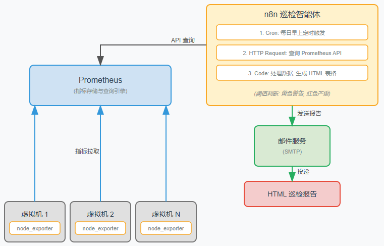 Aiops探索：基于 n8n 做一个巡检的aiops 配图 2