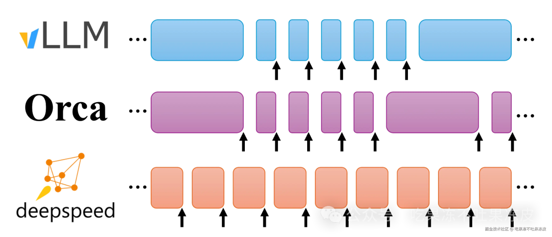 大模型推理服务调度优化技术-Continuous batching 配图 13