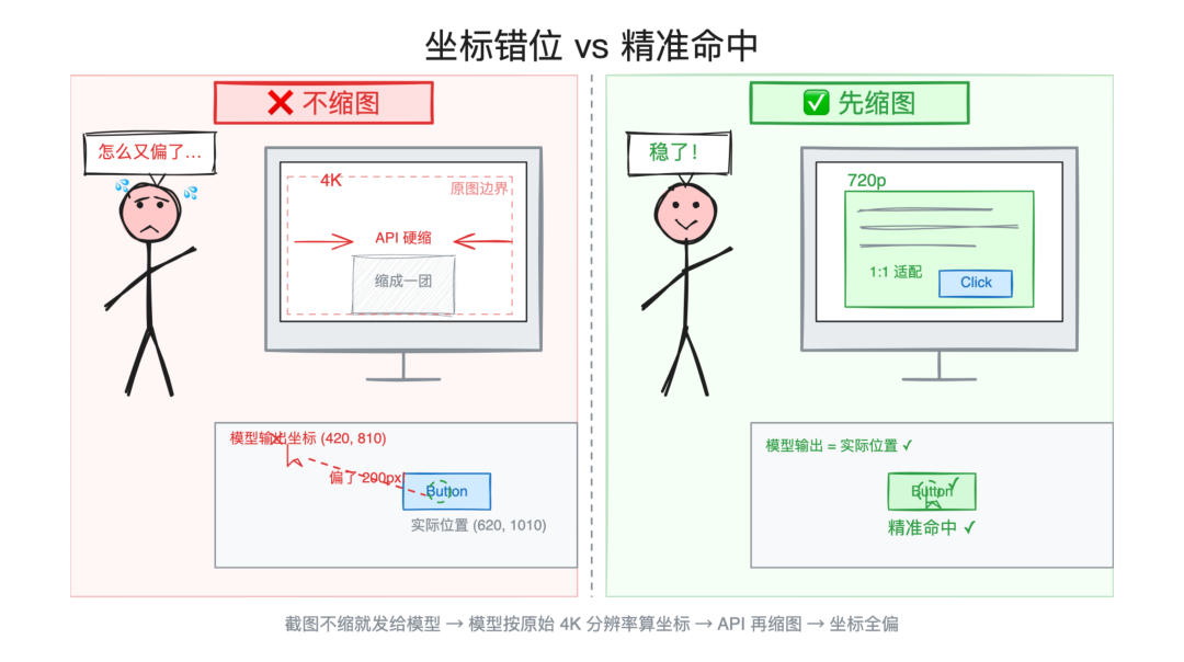 坐标错位 vs 精准命中