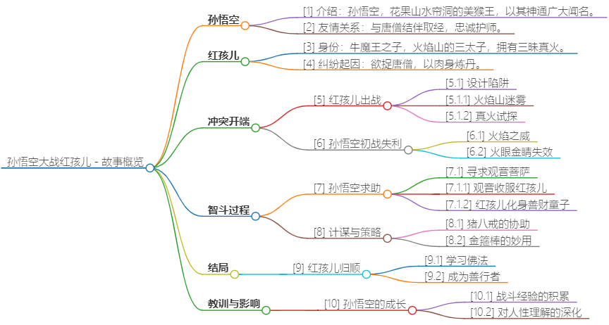 GraphRAG重走西游路，看悟空那些年历经的劫难！ 配图 4