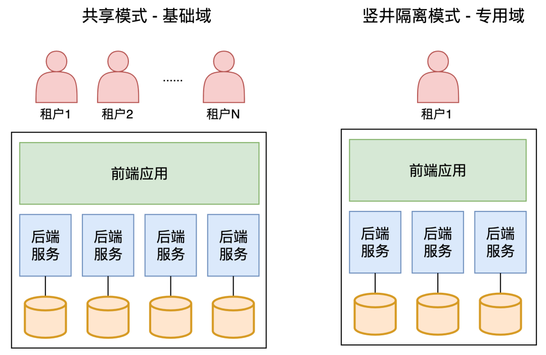 图解：多租户系统架构设计 配图 4