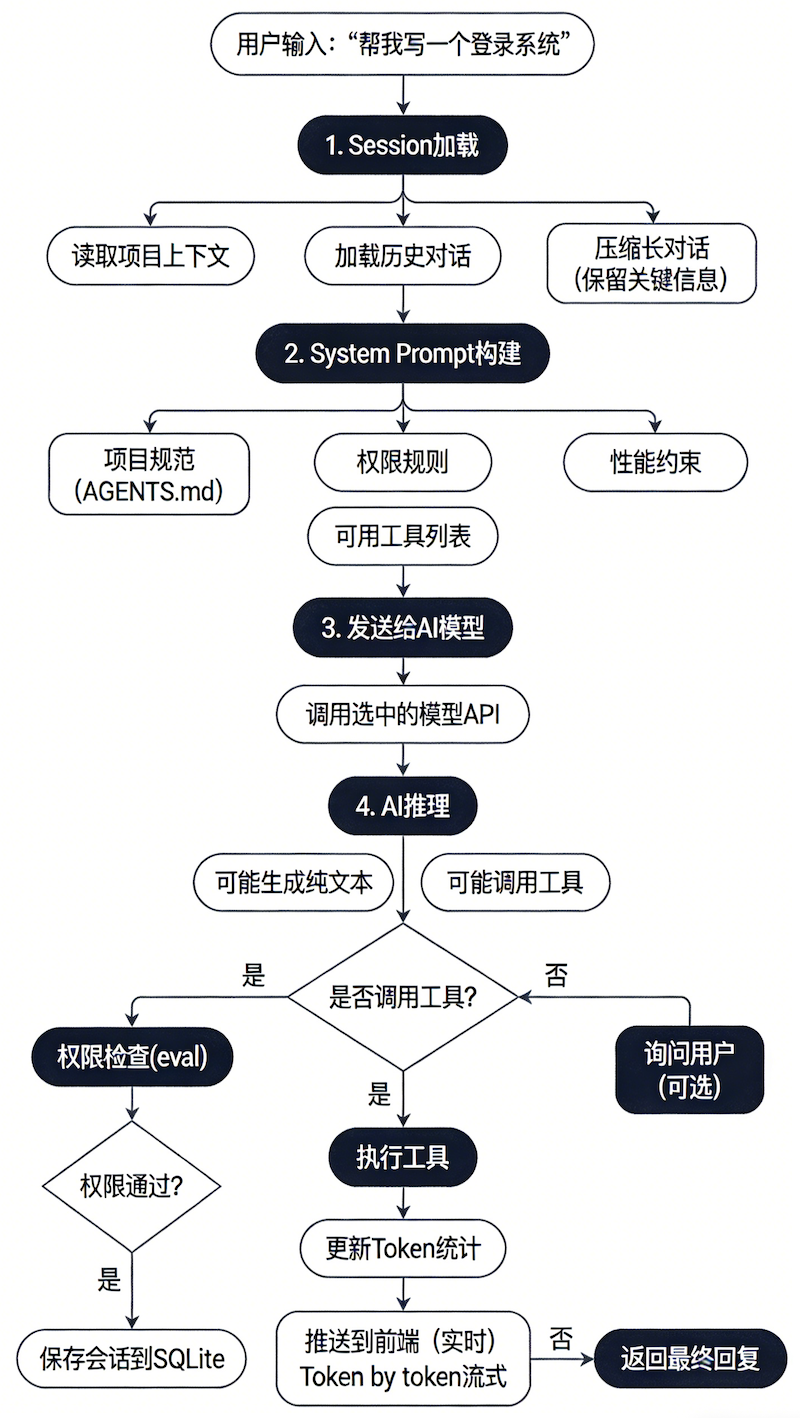 OpenCode，国内AI自主编程(Agentic Coding)的新选择 配图 7