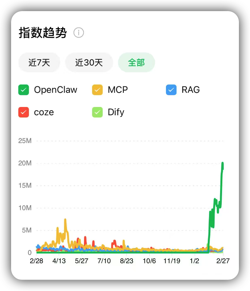 OpenClaw来了，我以前学的那些东西没用了？ 配图 2