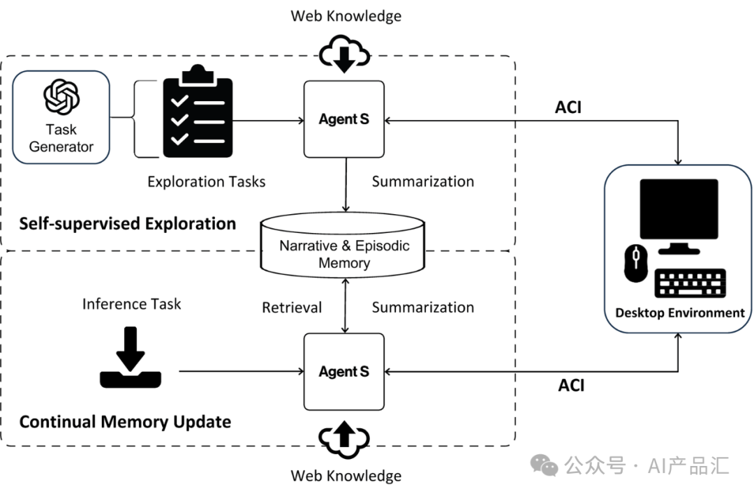 Agent S-比肩普通人一样的电脑Agent如约而来，引领“电脑交互”新纪元。 配图 4